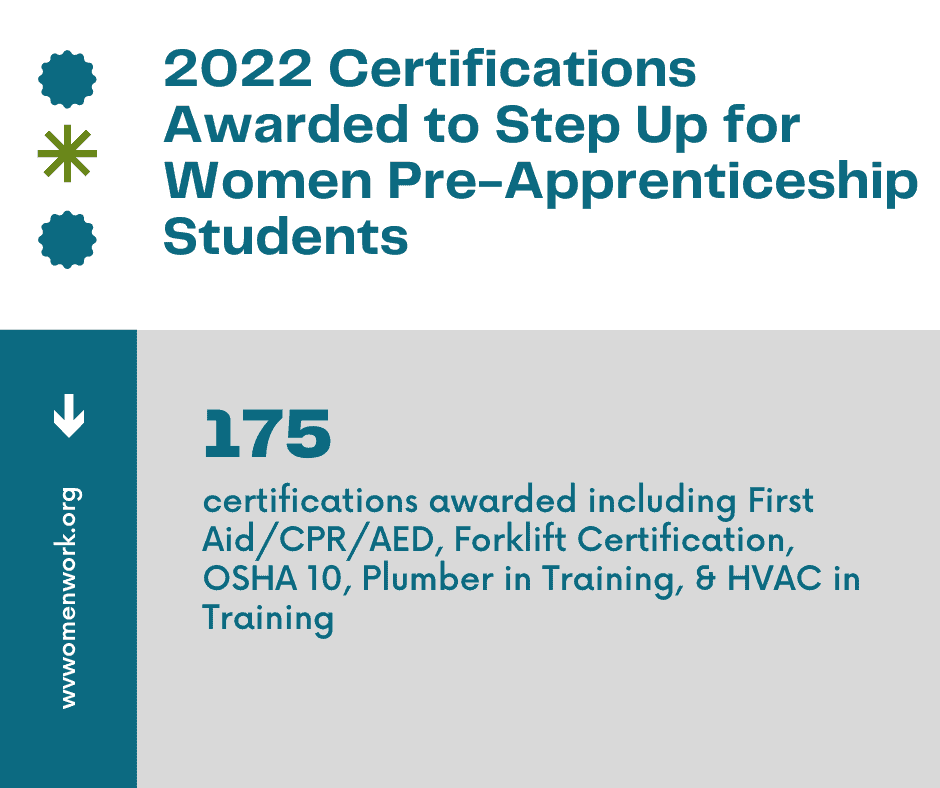 175 certifications were awarded to Step Up for Women Pre-Apprenticeship students in 2022